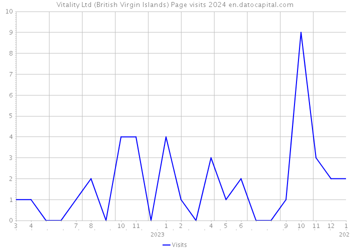 Vitality Ltd (British Virgin Islands) Page visits 2024 