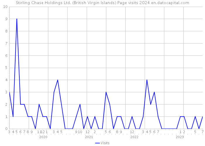 Stirling Chase Holdings Ltd. (British Virgin Islands) Page visits 2024 