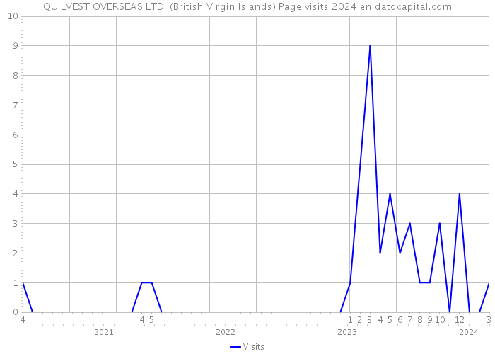 QUILVEST OVERSEAS LTD. (British Virgin Islands) Page visits 2024 