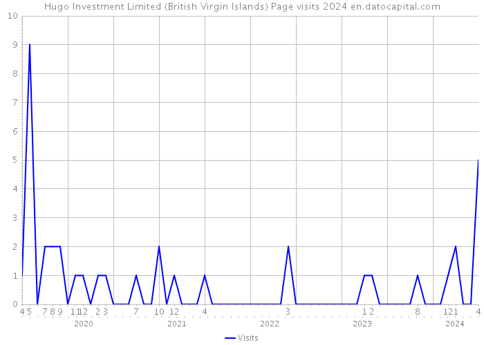Hugo Investment Limited (British Virgin Islands) Page visits 2024 