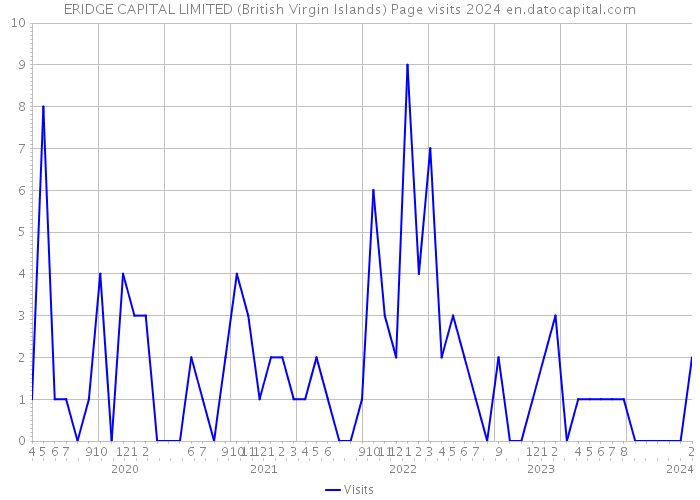 ERIDGE CAPITAL LIMITED (British Virgin Islands) Page visits 2024 