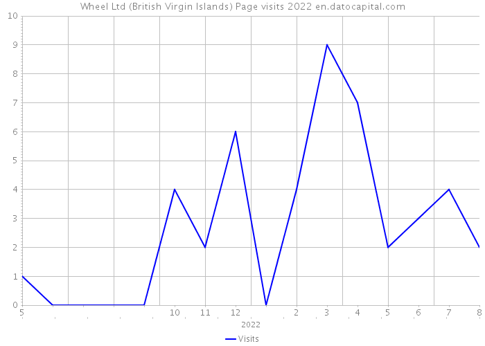 Wheel Ltd (British Virgin Islands) Page visits 2022 
