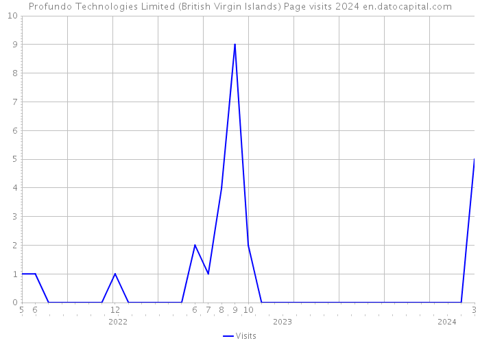 Profundo Technologies Limited (British Virgin Islands) Page visits 2024 