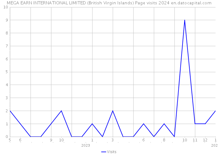 MEGA EARN INTERNATIONAL LIMITED (British Virgin Islands) Page visits 2024 