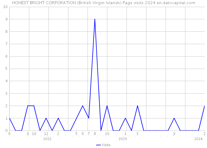 HONEST BRIGHT CORPORATION (British Virgin Islands) Page visits 2024 