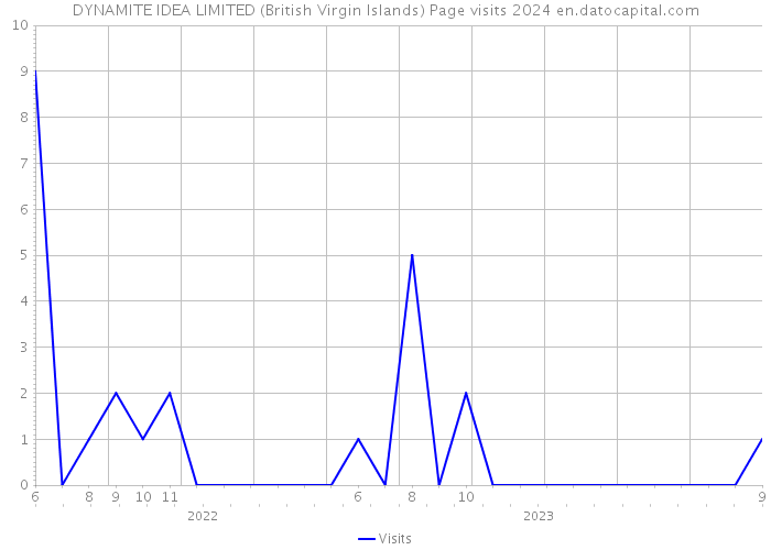 DYNAMITE IDEA LIMITED (British Virgin Islands) Page visits 2024 