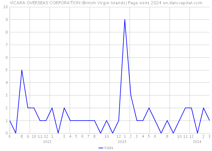 VICARA OVERSEAS CORPORATION (British Virgin Islands) Page visits 2024 