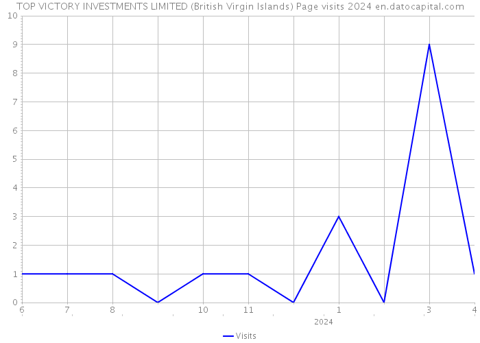 TOP VICTORY INVESTMENTS LIMITED (British Virgin Islands) Page visits 2024 