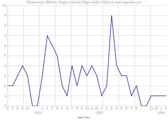 Paramount (British Virgin Islands) Page visits 2024 