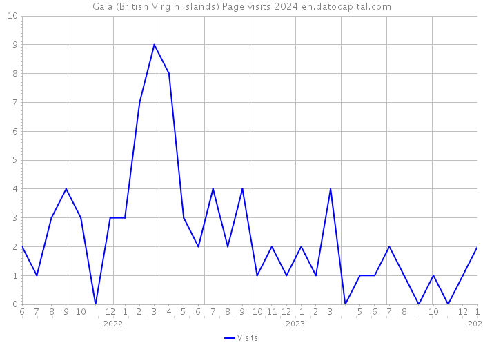 Gaia (British Virgin Islands) Page visits 2024 