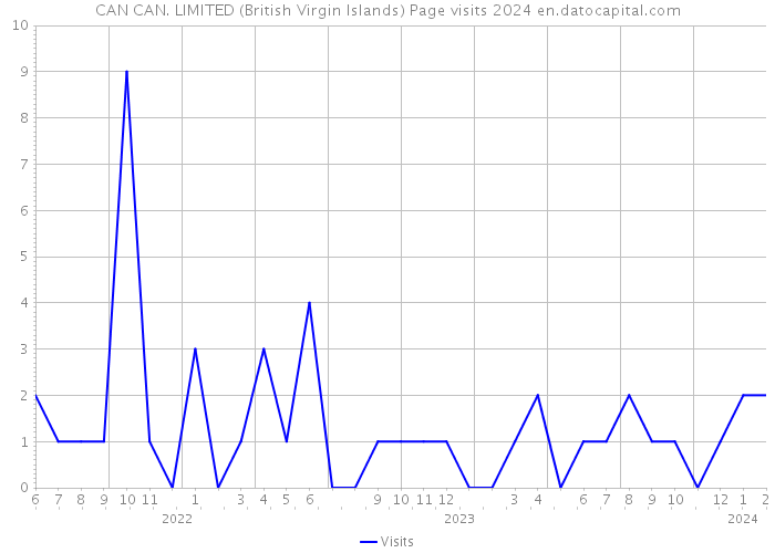 CAN CAN. LIMITED (British Virgin Islands) Page visits 2024 