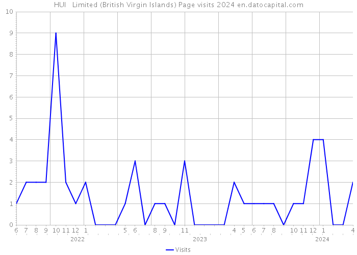 HUI + Limited (British Virgin Islands) Page visits 2024 