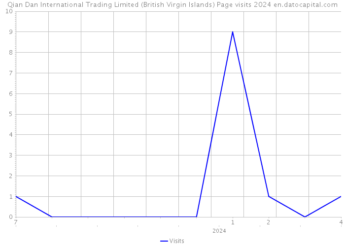 Qian Dan International Trading Limited (British Virgin Islands) Page visits 2024 