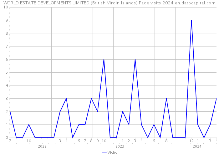 WORLD ESTATE DEVELOPMENTS LIMITED (British Virgin Islands) Page visits 2024 