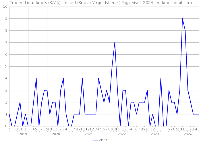 Trident Liquidators (B.V.I.) Limited (British Virgin Islands) Page visits 2024 