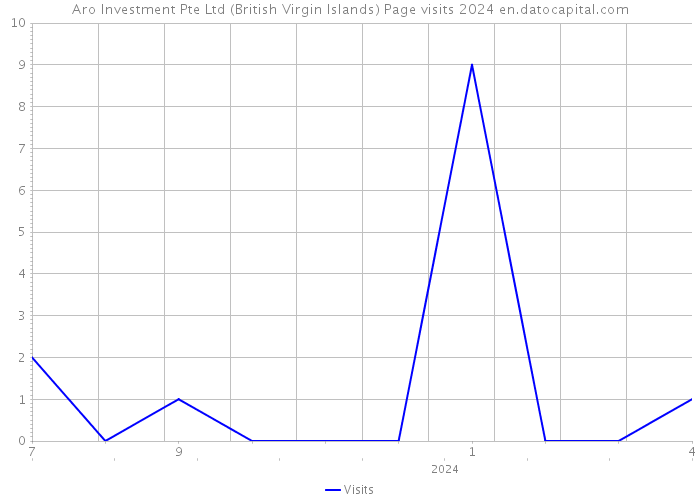 Aro Investment Pte Ltd (British Virgin Islands) Page visits 2024 