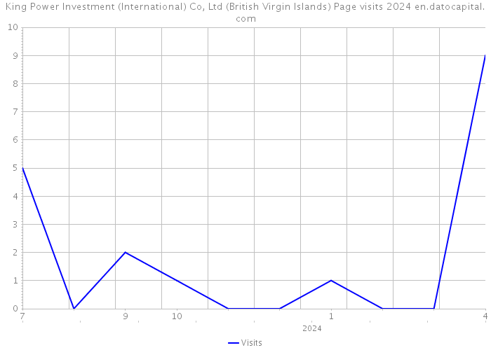 King Power Investment (International) Co, Ltd (British Virgin Islands) Page visits 2024 