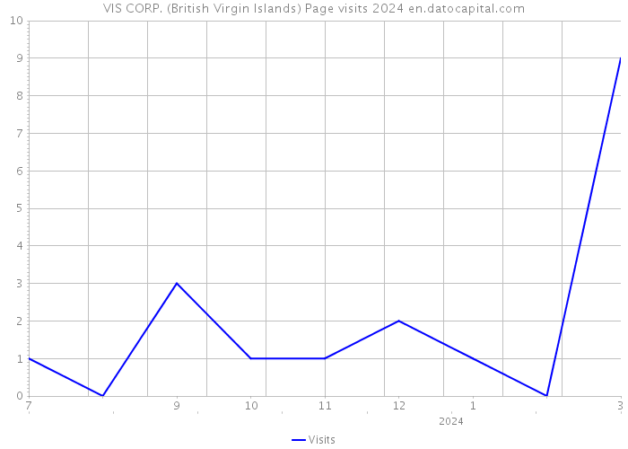 VIS CORP. (British Virgin Islands) Page visits 2024 