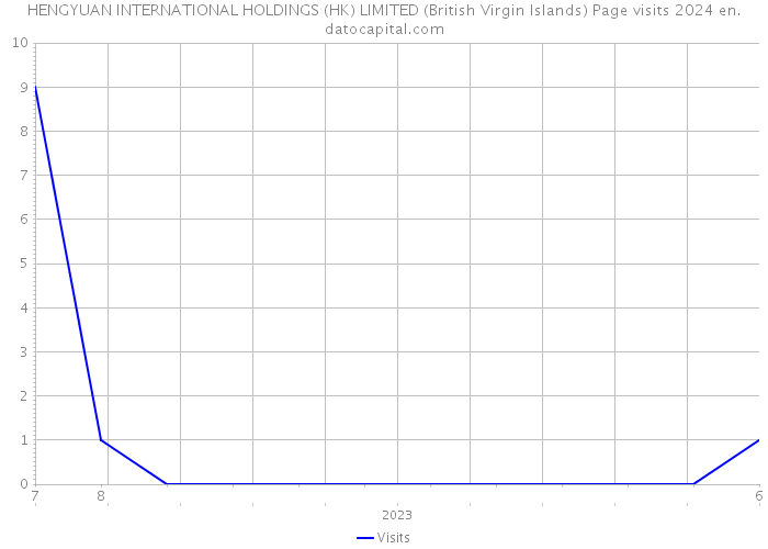 HENGYUAN INTERNATIONAL HOLDINGS (HK) LIMITED (British Virgin Islands) Page visits 2024 