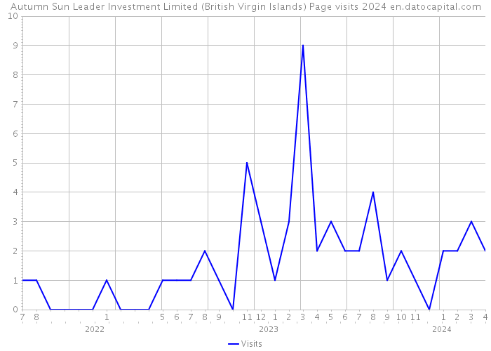 Autumn Sun Leader Investment Limited (British Virgin Islands) Page visits 2024 