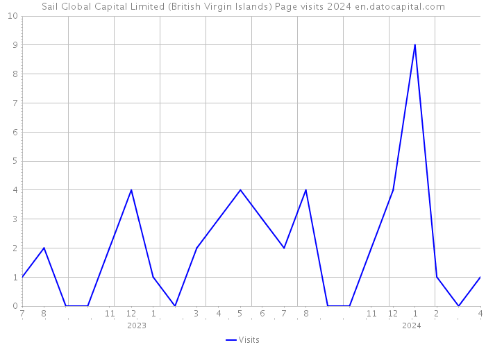Sail Global Capital Limited (British Virgin Islands) Page visits 2024 