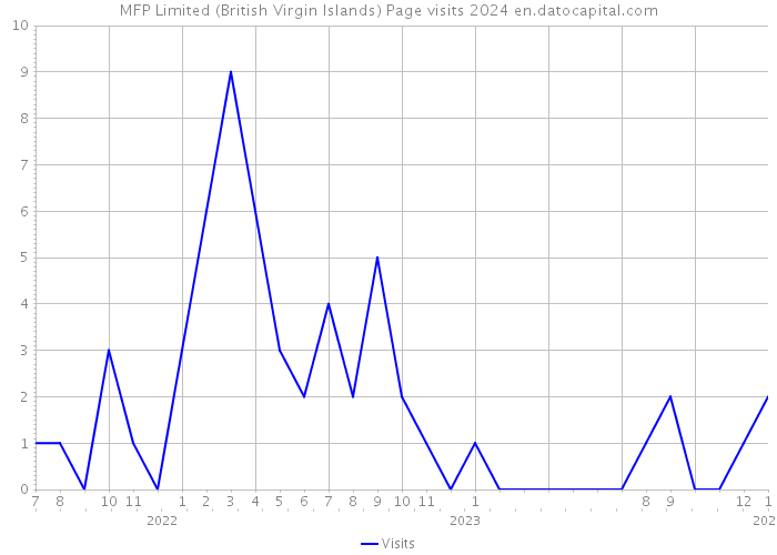 MFP Limited (British Virgin Islands) Page visits 2024 