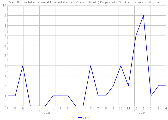 Vast Billion International Limited (British Virgin Islands) Page visits 2024 