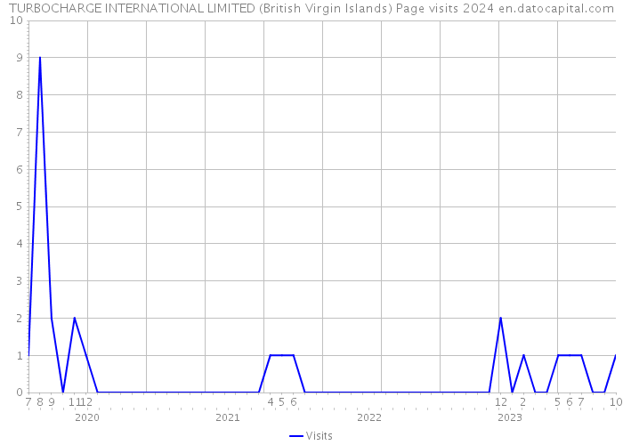 TURBOCHARGE INTERNATIONAL LIMITED (British Virgin Islands) Page visits 2024 