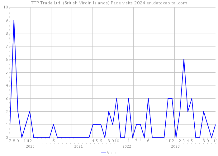 TTP Trade Ltd. (British Virgin Islands) Page visits 2024 