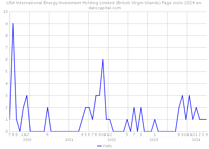USA International Energy Investment Holding Limited (British Virgin Islands) Page visits 2024 