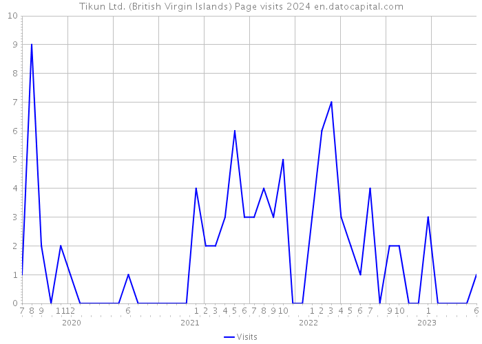 Tikun Ltd. (British Virgin Islands) Page visits 2024 