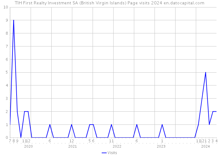 TIH First Realty Investment SA (British Virgin Islands) Page visits 2024 