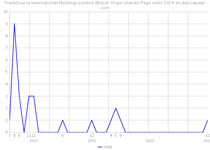 TradeSource International Holdings Limited (British Virgin Islands) Page visits 2024 