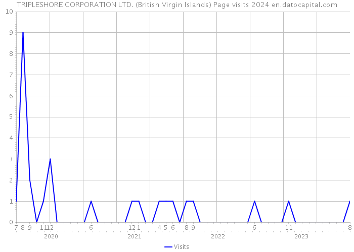 TRIPLESHORE CORPORATION LTD. (British Virgin Islands) Page visits 2024 