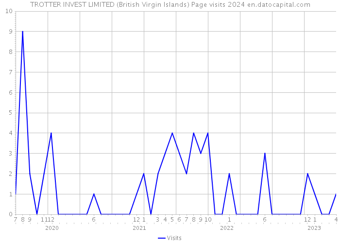 TROTTER INVEST LIMITED (British Virgin Islands) Page visits 2024 