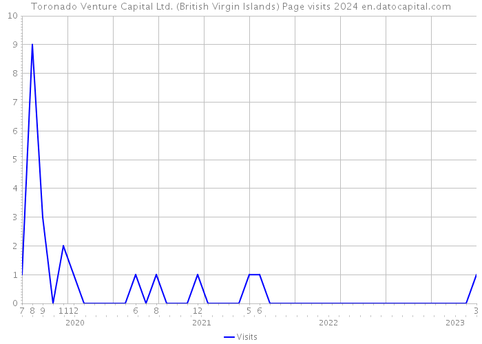 Toronado Venture Capital Ltd. (British Virgin Islands) Page visits 2024 