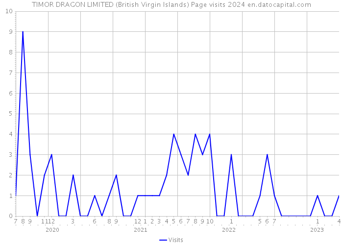 TIMOR DRAGON LIMITED (British Virgin Islands) Page visits 2024 