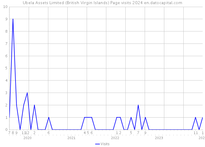 Ubela Assets Limited (British Virgin Islands) Page visits 2024 