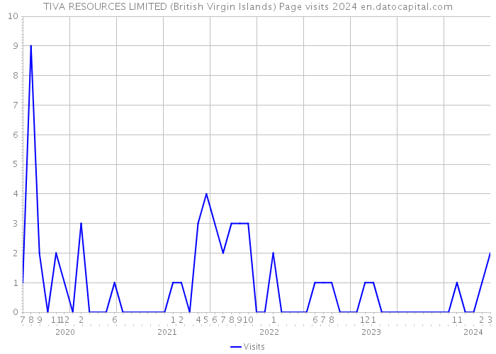 TIVA RESOURCES LIMITED (British Virgin Islands) Page visits 2024 