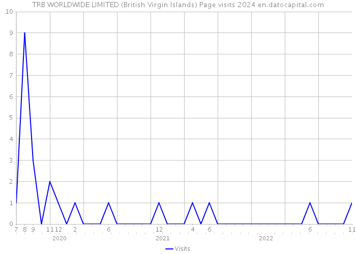 TRB WORLDWIDE LIMITED (British Virgin Islands) Page visits 2024 