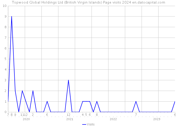Topwood Global Holdings Ltd (British Virgin Islands) Page visits 2024 