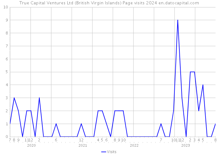 True Capital Ventures Ltd (British Virgin Islands) Page visits 2024 