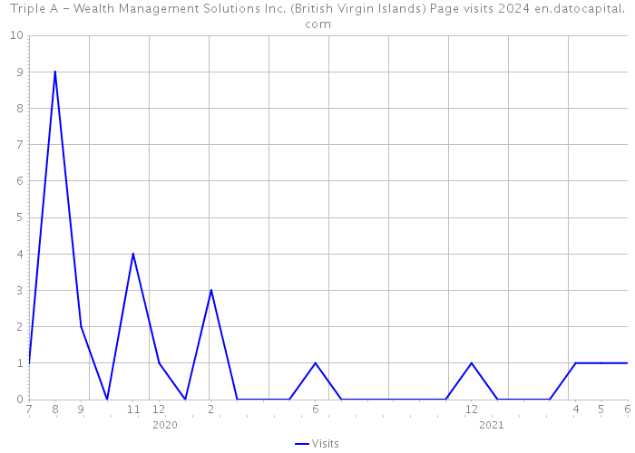 Triple A - Wealth Management Solutions Inc. (British Virgin Islands) Page visits 2024 