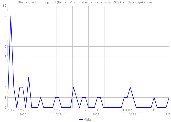 Ultimatum Holdings Ltd (British Virgin Islands) Page visits 2024 