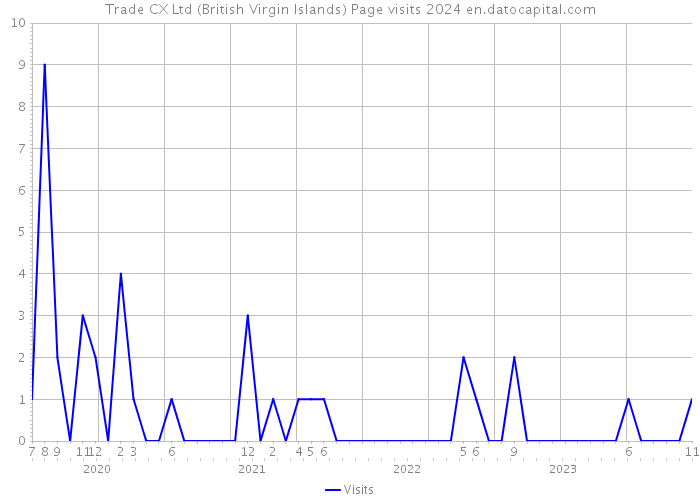 Trade CX Ltd (British Virgin Islands) Page visits 2024 