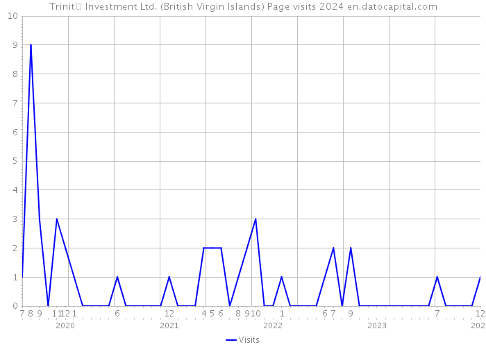 Trinit� Investment Ltd. (British Virgin Islands) Page visits 2024 