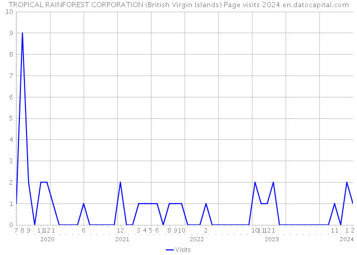 TROPICAL RAINFOREST CORPORATION (British Virgin Islands) Page visits 2024 