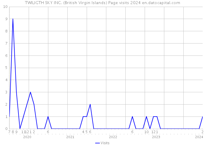 TWILIGTH SKY INC. (British Virgin Islands) Page visits 2024 