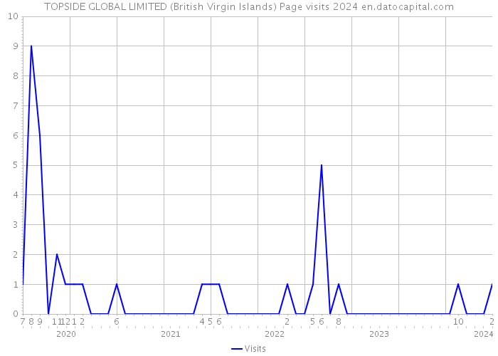 TOPSIDE GLOBAL LIMITED (British Virgin Islands) Page visits 2024 