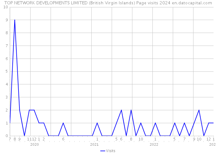 TOP NETWORK DEVELOPMENTS LIMITED (British Virgin Islands) Page visits 2024 